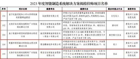 青岛高新区四项目入选国家级“揭榜挂帅”名单，引领智能制造信息系统集成新篇章